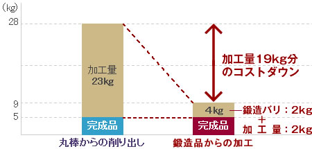 「丸棒からの削り出し」と「鍛造品からの切削加工」の比較グラフ