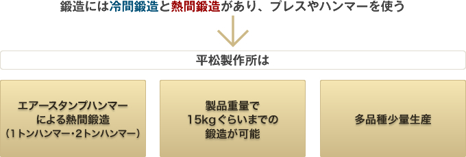 鍛造には冷間鍛造と熱間鍛造があり、プレスやハンマーを使う→平松製作所は「エアースタンプハンマーによる熱間鍛造（１トンハンマー・２トンハンマー）」「製品重量で15kgぐらいまでの鍛造が可能」「多品種少量生産」